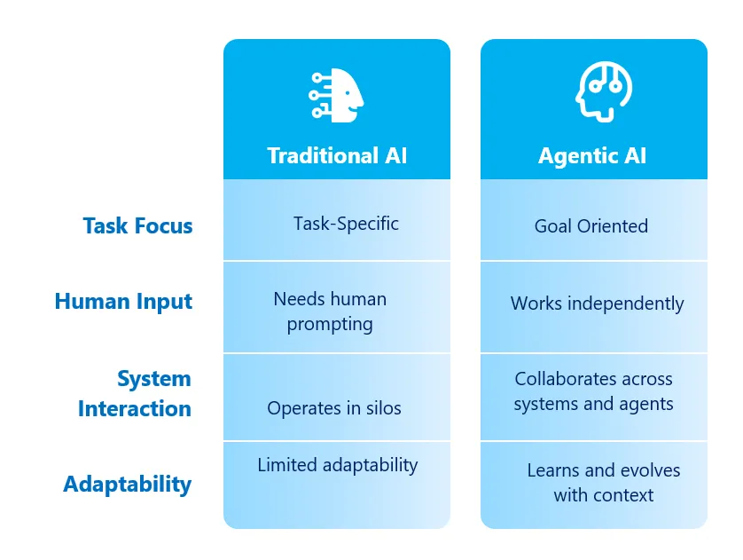 Agentic-AI-Different.png.webp